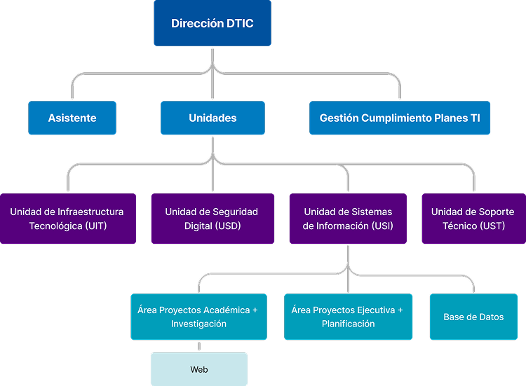 organigrama dtic