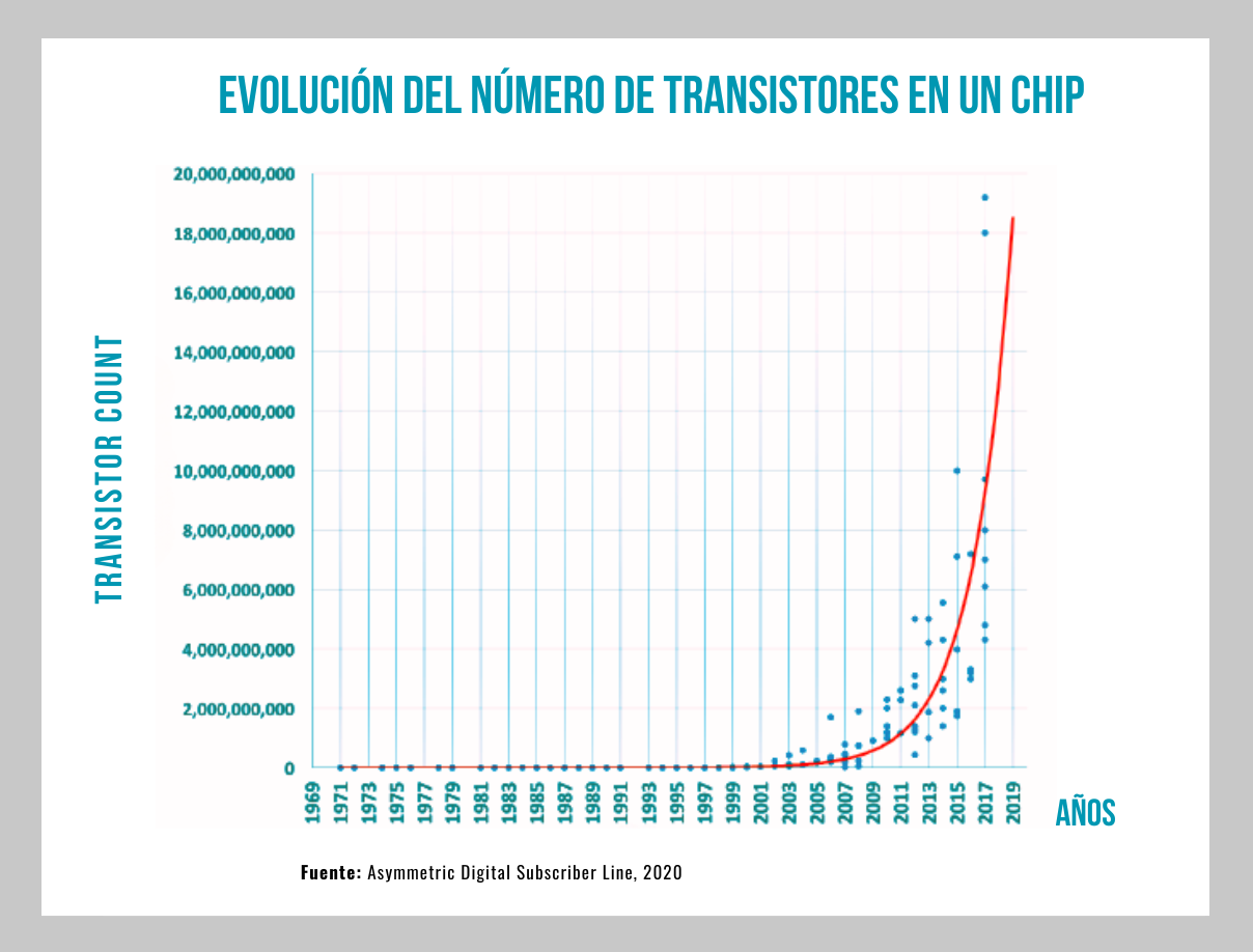 transistores