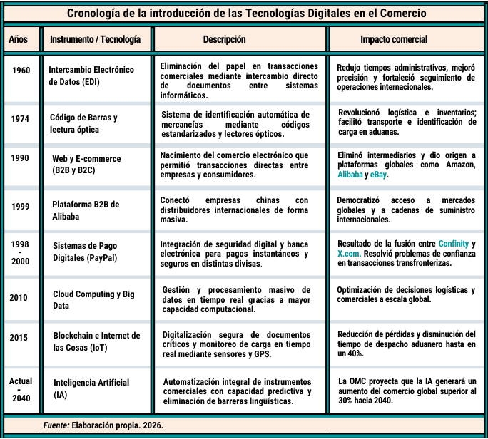 cronología de tecnologias