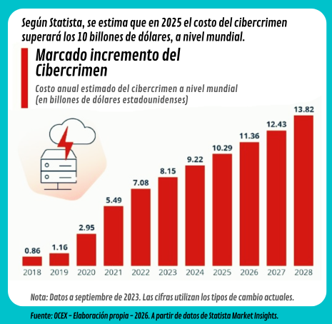 incremento cibercrimen