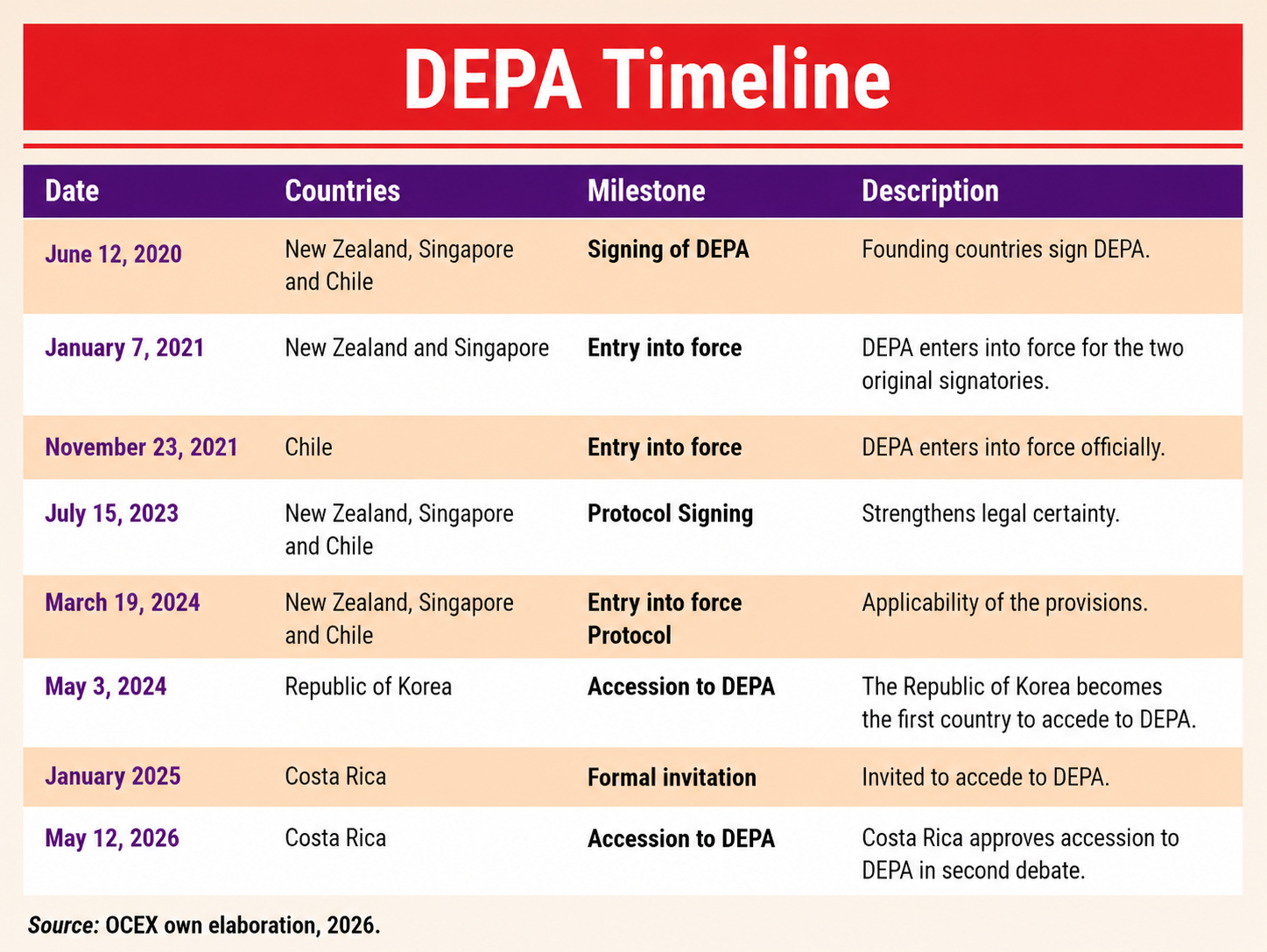 DEPA Timeline