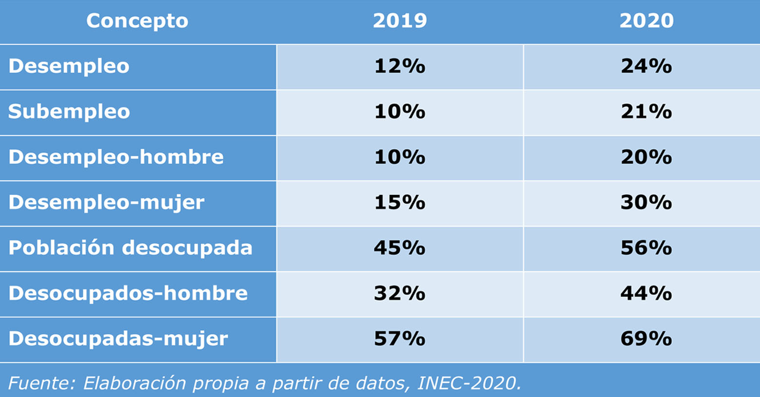 grave desempleo