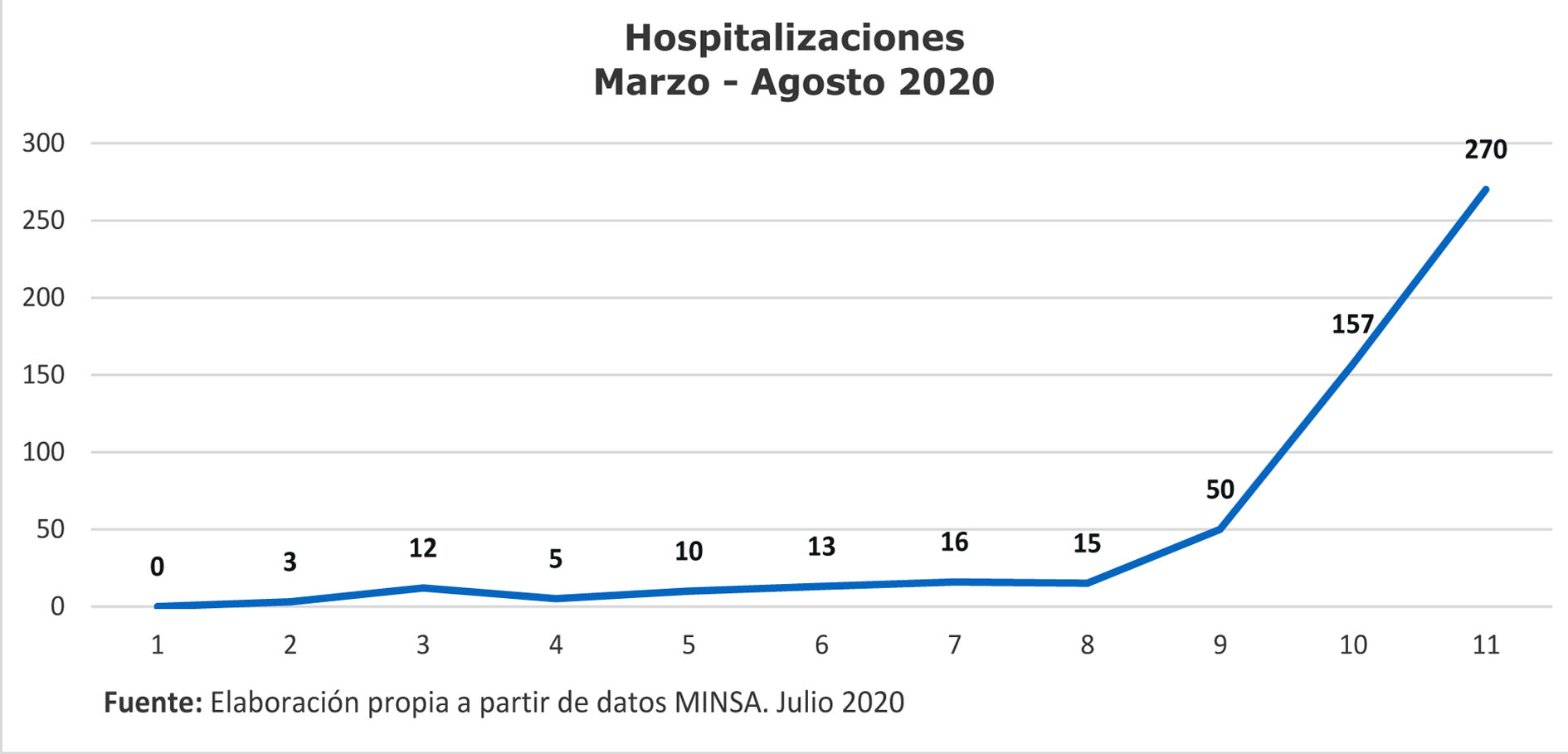 Hospitalizaciones cr