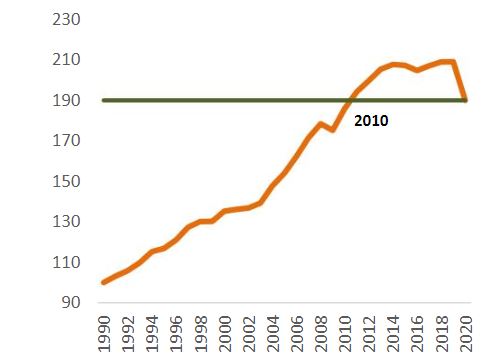 PIB per capita