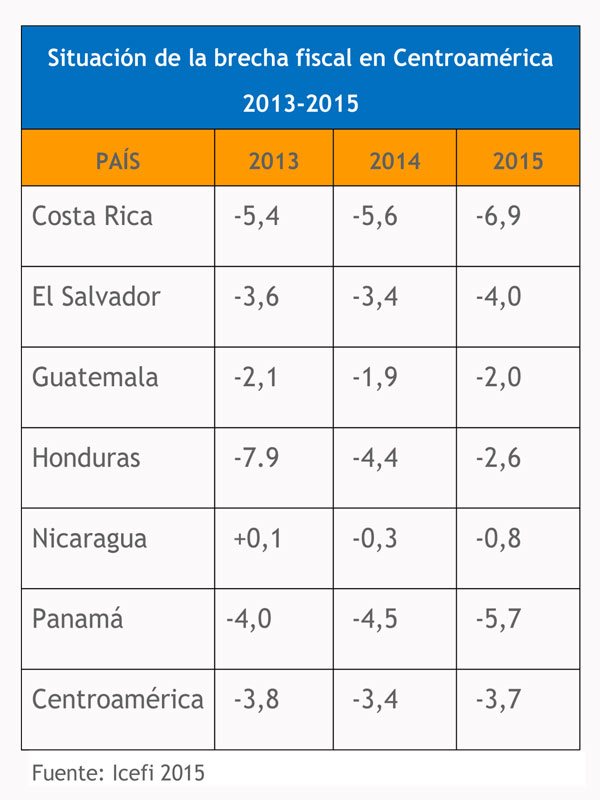 Situación de la brecha fiscal en CA jpg