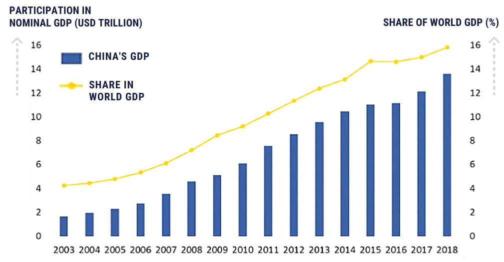 economic growth