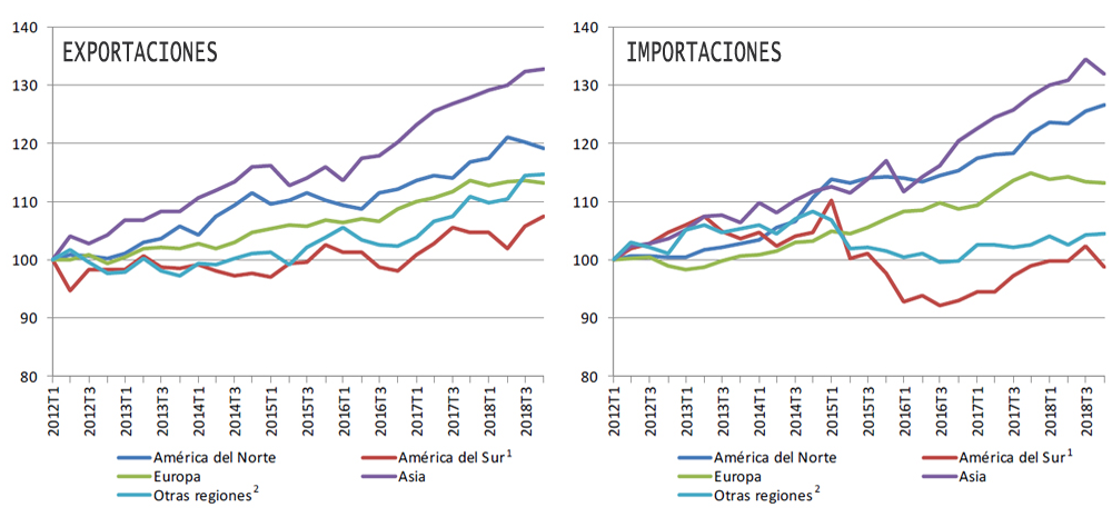 exportaciones-importaciones-regiones