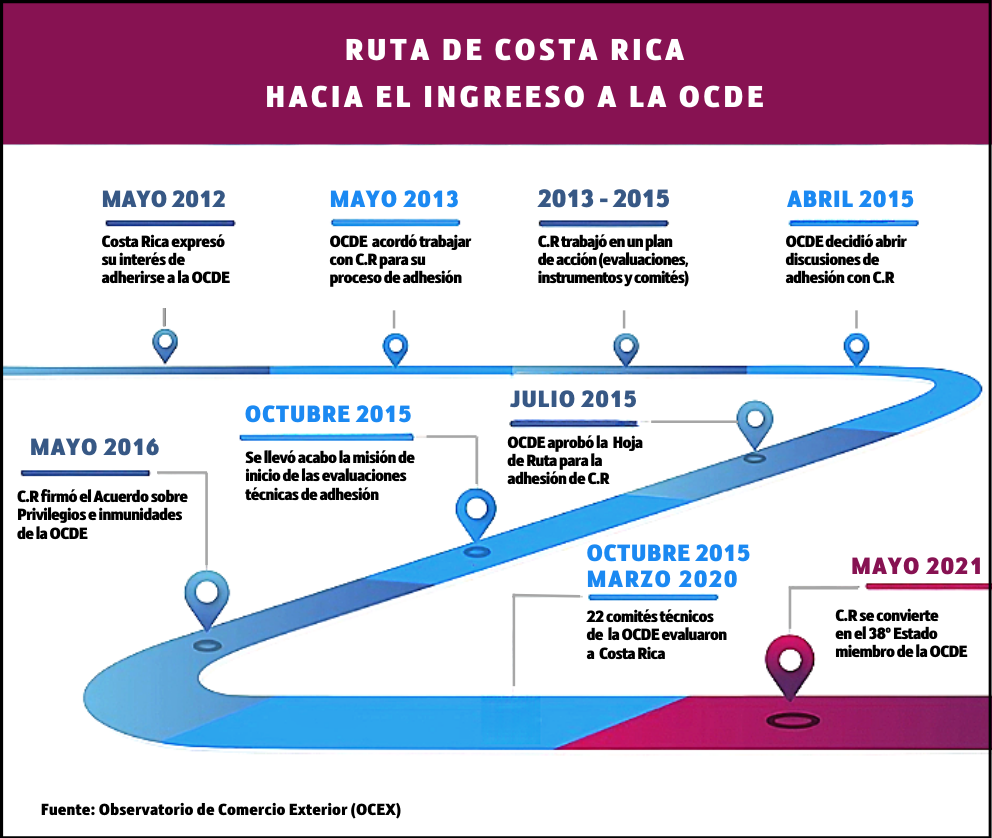 ruta hacia OCDE