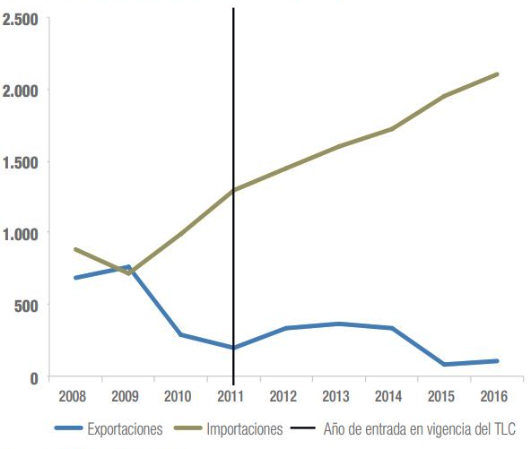 Comercio de Costa Rica con China 2008 2016