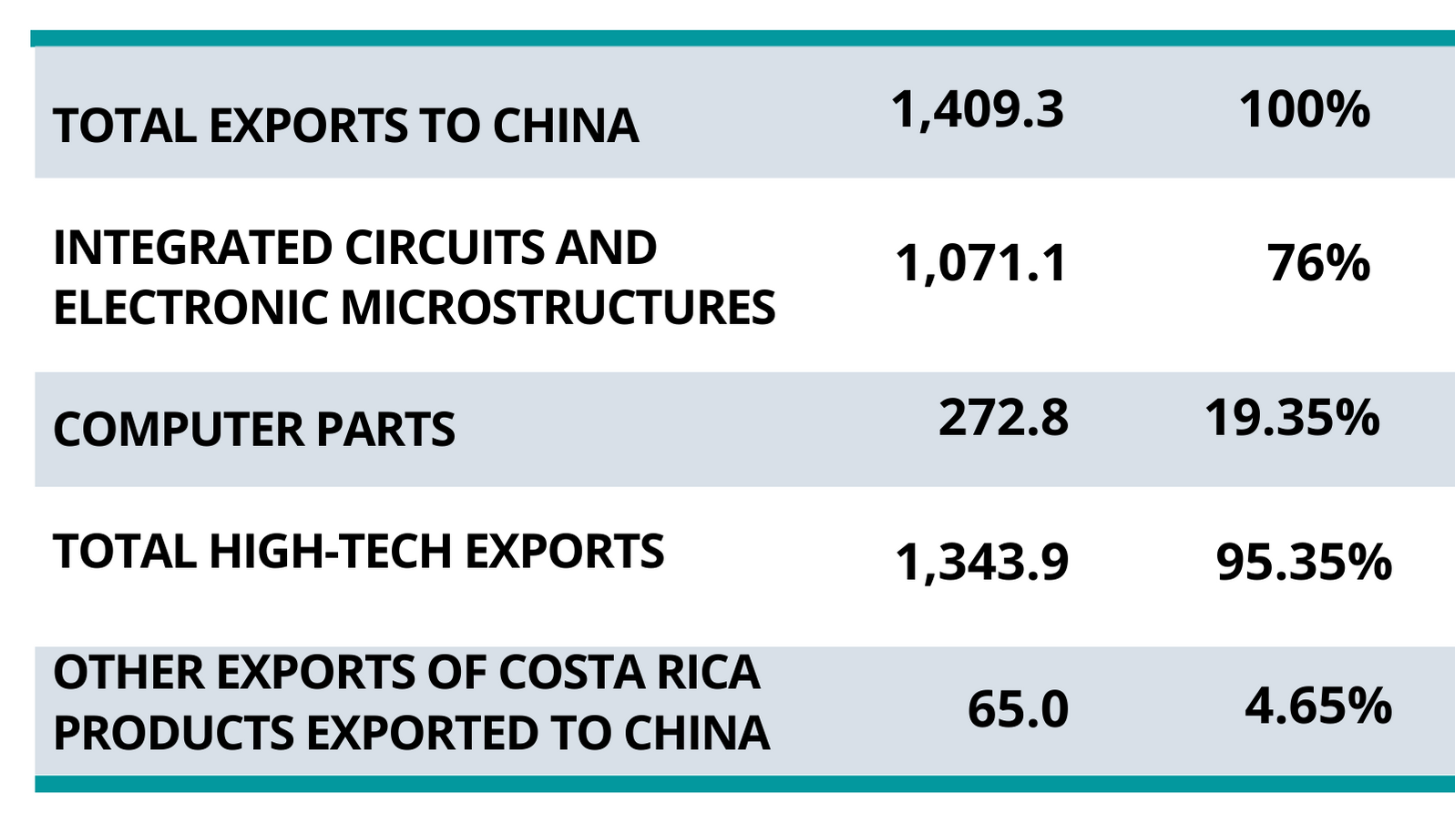 tabla exportaciones CR a China