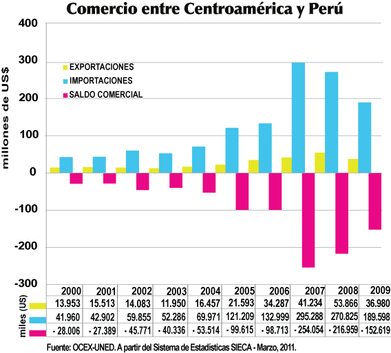 comercio_peru_y_ca