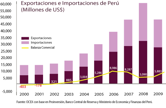 exportacionesperu