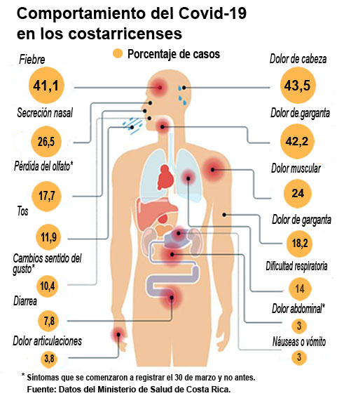 sintomas covid