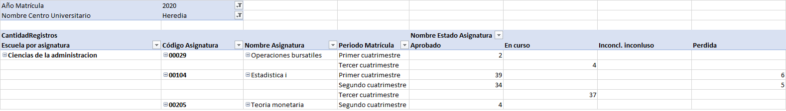 Rendimiento por centro universitario