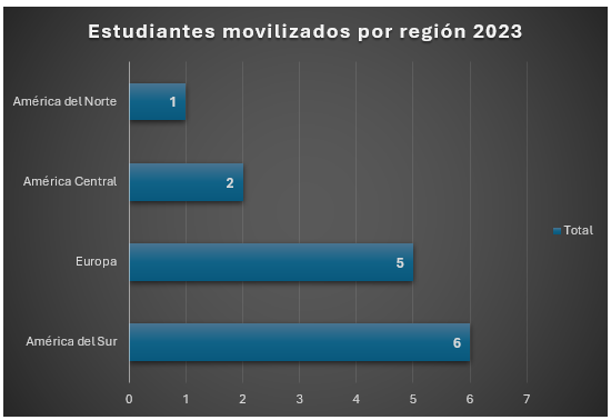 Estudiantes movilizados por región 2023