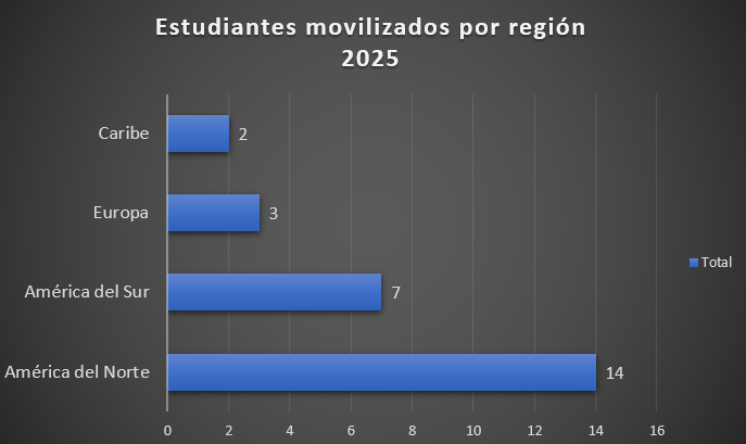 movilidad_región_2025.png